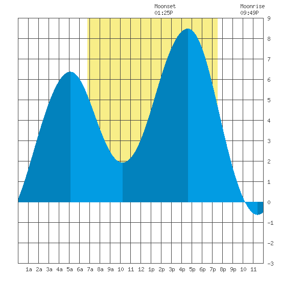 Chinook tide chart for Friday, September 12, 2025