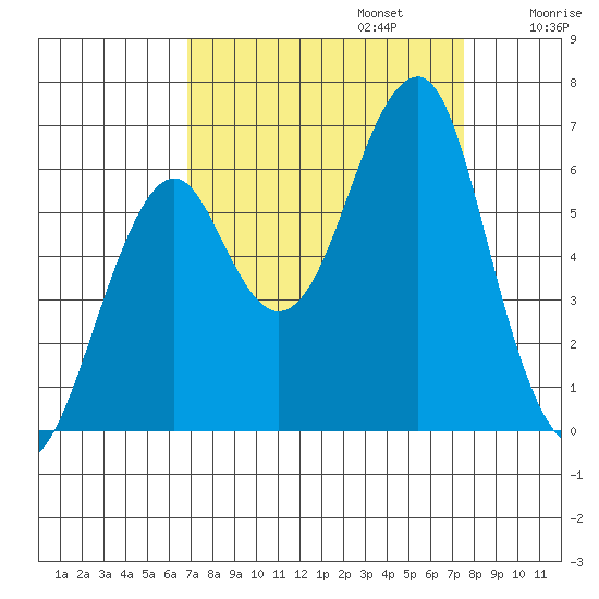 Chinook tide chart for Saturday, September 13, 2025