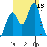 Chinook tide chart for Saturday, September 13, 2025