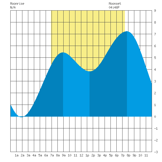 Chinook tide chart for Monday, September 15, 2025