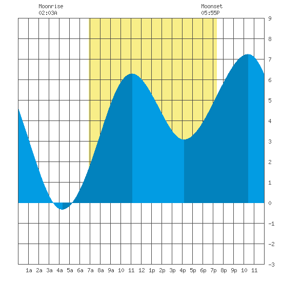 Chinook tide chart for Wednesday, September 17, 2025