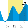 Chinook tide chart for Wednesday, September 17, 2025