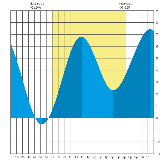 Chinook tide chart for Thursday, September 18, 2025