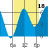 Chinook tide chart for Thursday, September 18, 2025