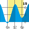 Chinook tide chart for Friday, September 19, 2025