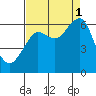 Chinook tide chart for Monday, September 1, 2025