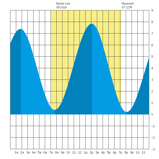 Chinook tide chart for Monday, September 22, 2025