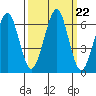 Chinook tide chart for Monday, September 22, 2025