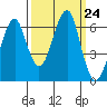 Chinook tide chart for Wednesday, September 24, 2025