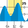 Chinook tide chart for Thursday, September 25, 2025