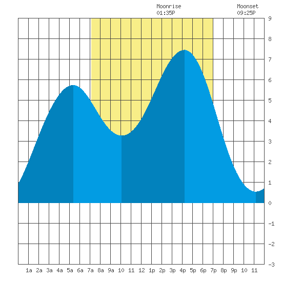 Chinook tide chart for Saturday, September 27, 2025
