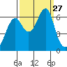 Chinook tide chart for Saturday, September 27, 2025