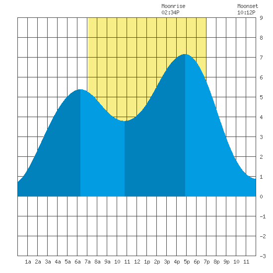 Chinook tide chart for Sunday, September 28, 2025