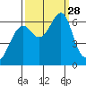 Chinook tide chart for Sunday, September 28, 2025