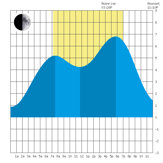 Chinook tide chart for Monday, September 29, 2025