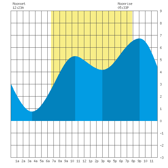 Chinook tide chart for Tuesday, September 2, 2025