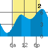 Chinook tide chart for Tuesday, September 2, 2025