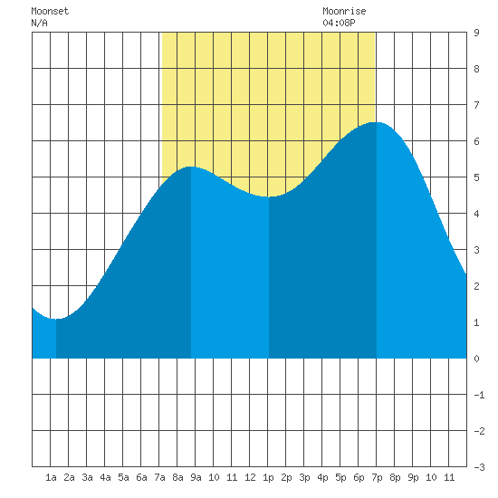 Chinook tide chart for Tuesday, September 30, 2025