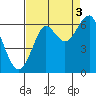 Chinook tide chart for Wednesday, September 3, 2025