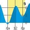 Chinook tide chart for Friday, September 5, 2025