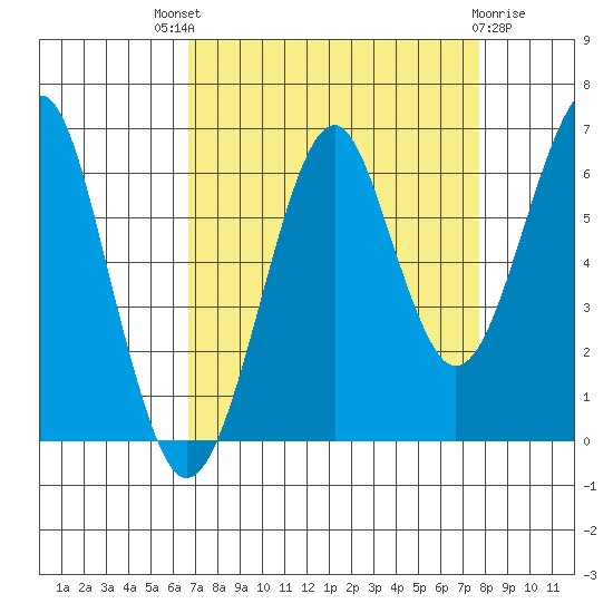Chinook tide chart for Saturday, September 6, 2025