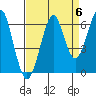 Chinook tide chart for Saturday, September 6, 2025