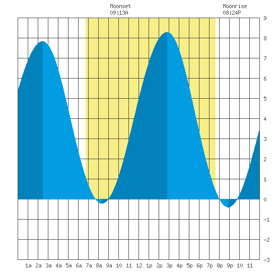 Chinook tide chart for Tuesday, September 9, 2025