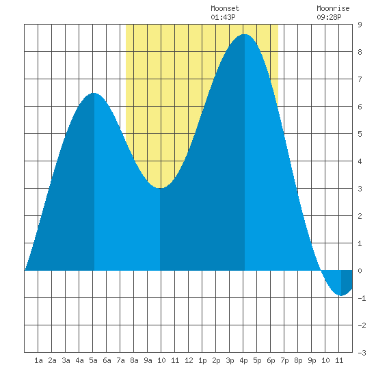 Chinook tide chart for Saturday, October 11, 2025