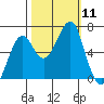 Chinook tide chart for Saturday, October 11, 2025