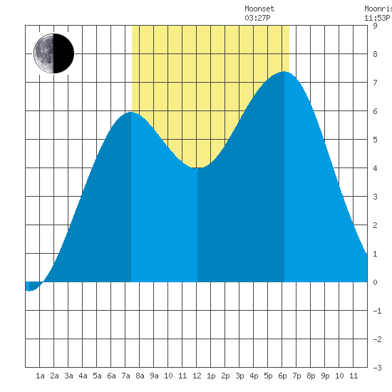 Chinook tide chart for Monday, October 13, 2025