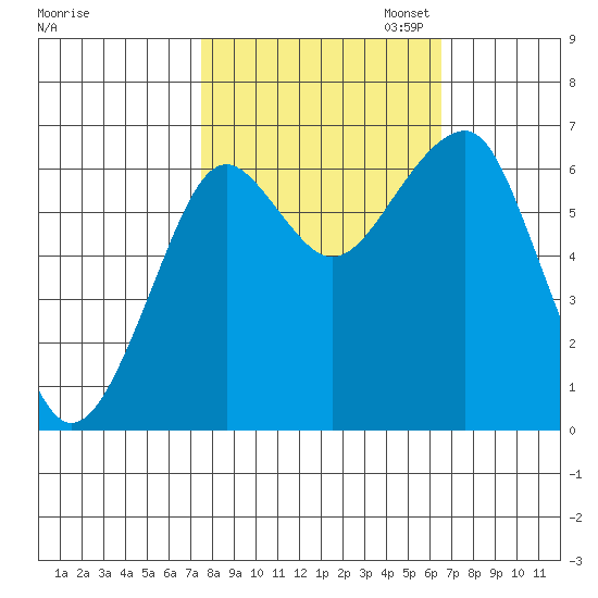 Chinook tide chart for Tuesday, October 14, 2025