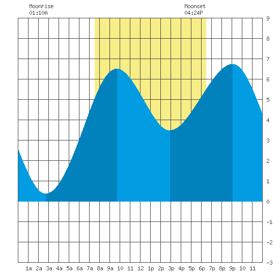 Chinook tide chart for Wednesday, October 15, 2025