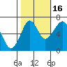 Chinook tide chart for Thursday, October 16, 2025