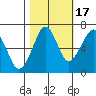 Chinook tide chart for Friday, October 17, 2025