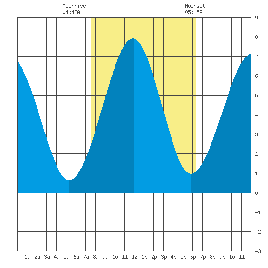 Chinook tide chart for Saturday, October 18, 2025