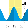 Chinook tide chart for Saturday, October 18, 2025