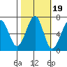 Chinook tide chart for Sunday, October 19, 2025