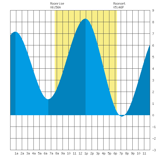 Chinook tide chart for Monday, October 20, 2025