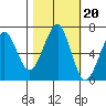 Chinook tide chart for Monday, October 20, 2025