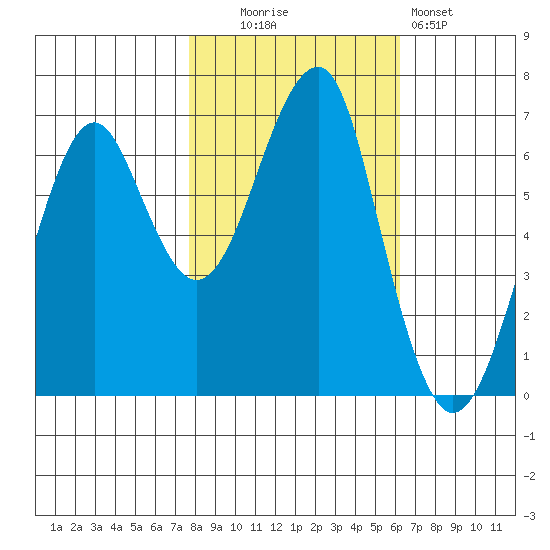 Chinook tide chart for Thursday, October 23, 2025