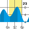 Chinook tide chart for Thursday, October 23, 2025