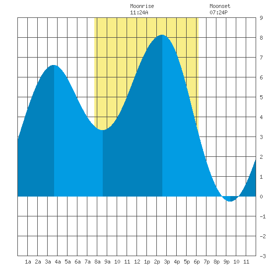 Chinook tide chart for Friday, October 24, 2025