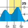 Chinook tide chart for Saturday, October 25, 2025