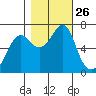 Chinook tide chart for Sunday, October 26, 2025