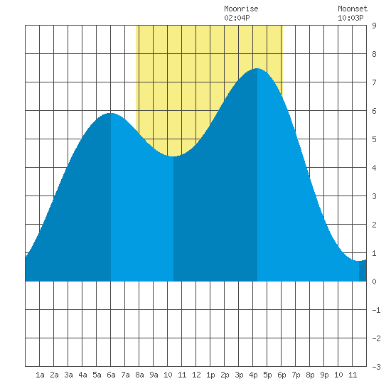 Chinook tide chart for Monday, October 27, 2025