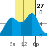 Chinook tide chart for Monday, October 27, 2025