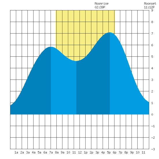 Chinook tide chart for Tuesday, October 28, 2025