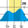 Chinook tide chart for Tuesday, October 28, 2025