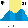 Chinook tide chart for Wednesday, October 29, 2025