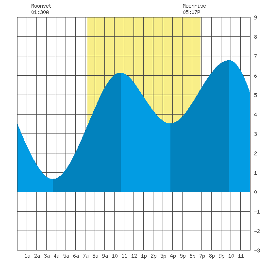 Chinook tide chart for Thursday, October 2, 2025
